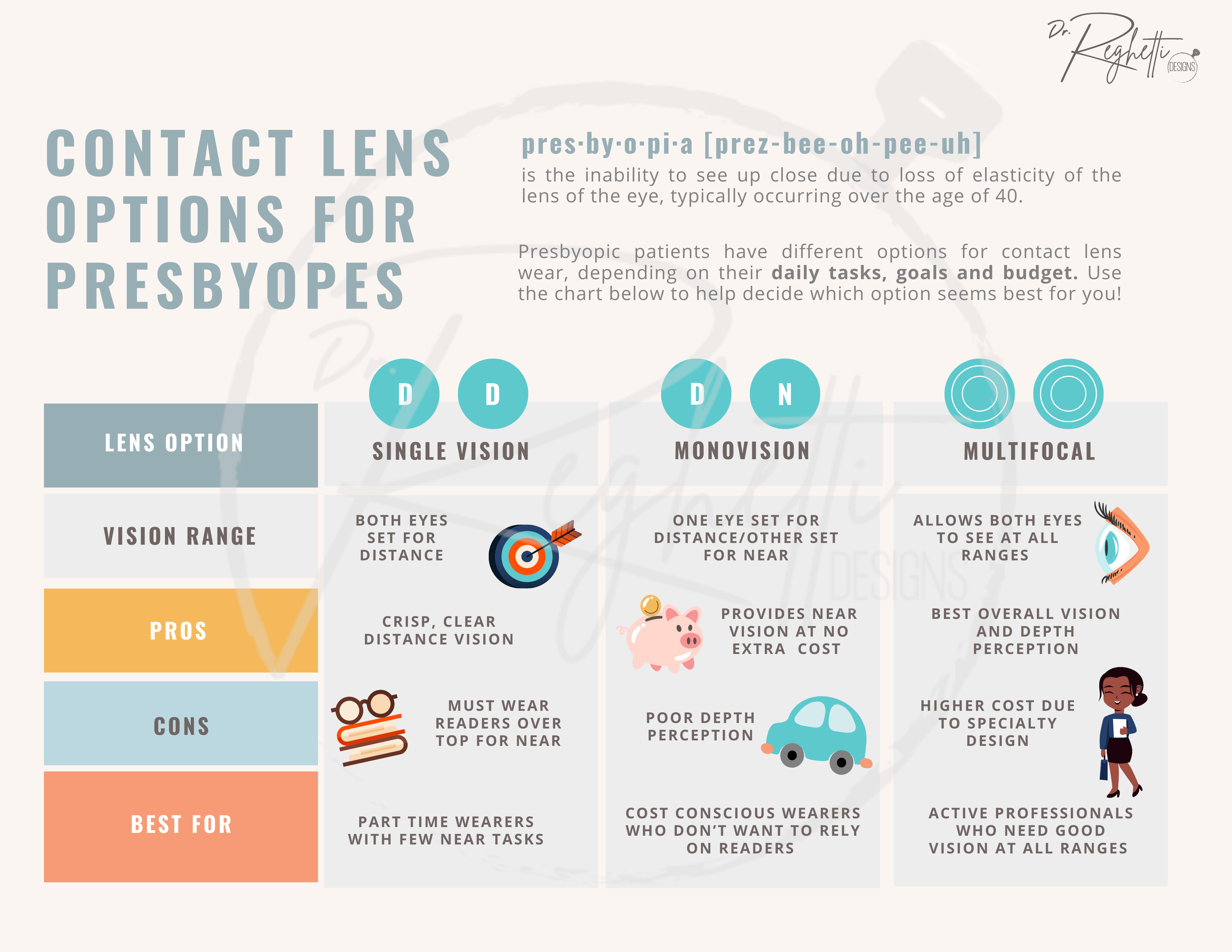 contact lens options for presbyopes poster for optometry office wall