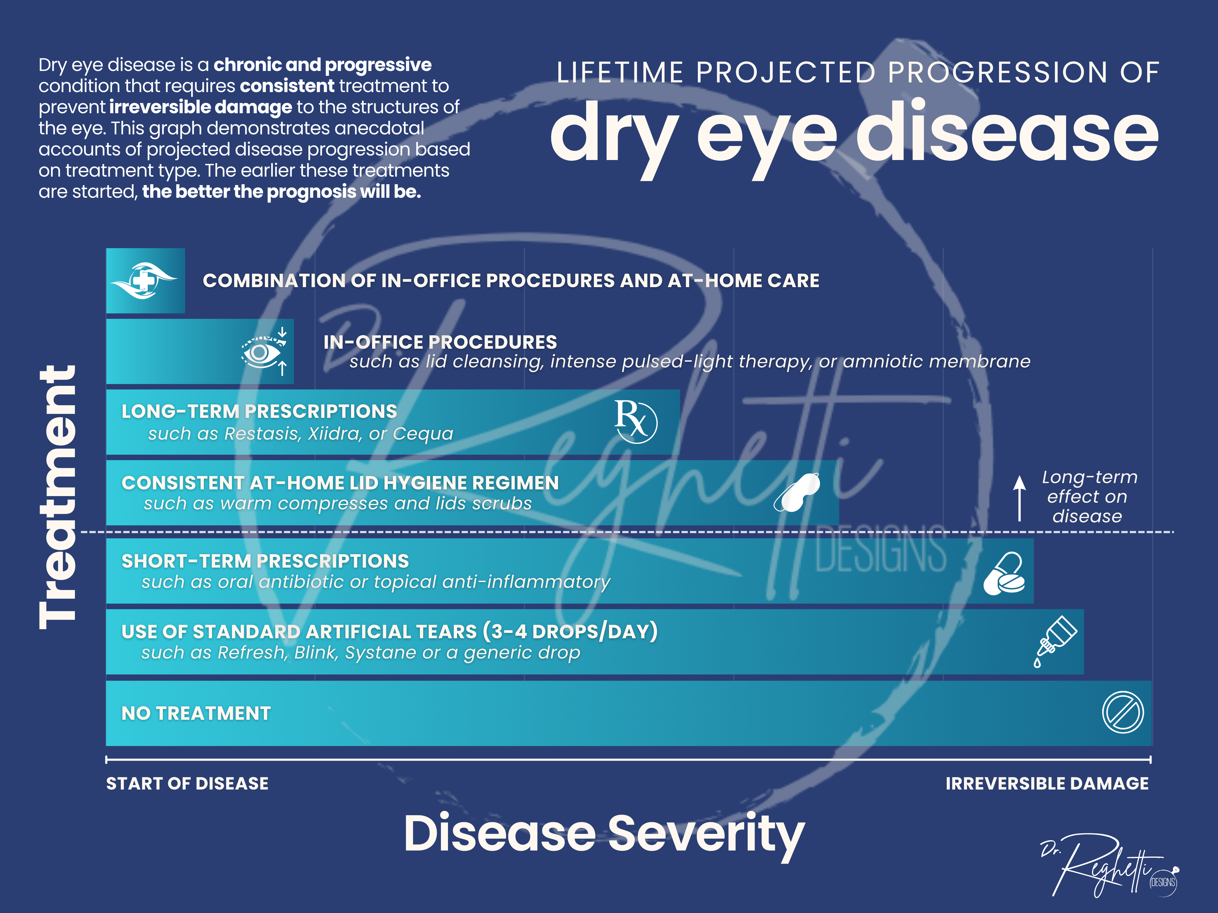 patient education for dry eye clinic optometrist office showing projection of dry eye disease severity based on treatment 